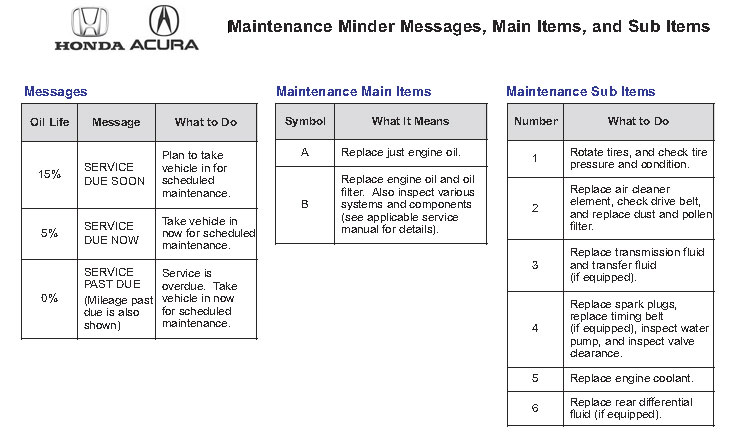 Honda Maintence